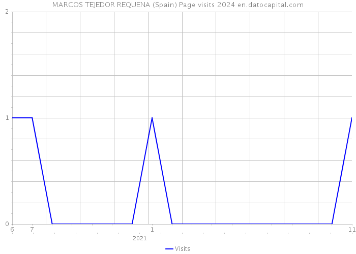 MARCOS TEJEDOR REQUENA (Spain) Page visits 2024 