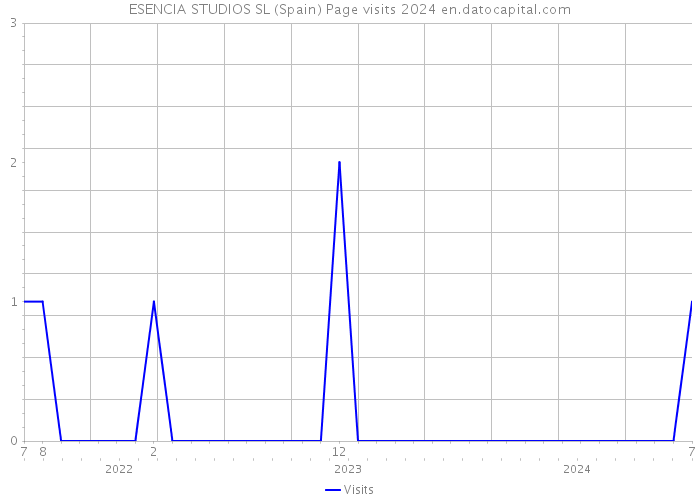ESENCIA STUDIOS SL (Spain) Page visits 2024 