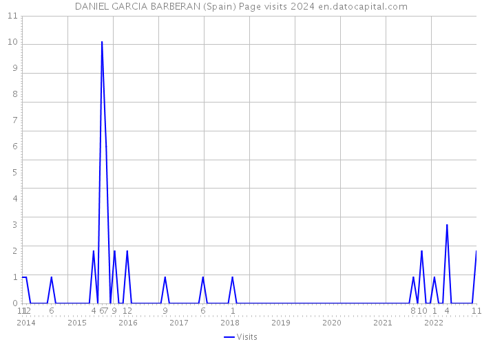 DANIEL GARCIA BARBERAN (Spain) Page visits 2024 