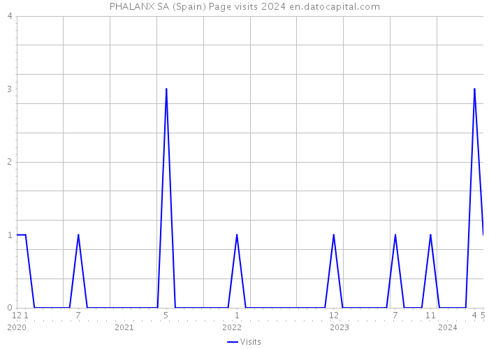 PHALANX SA (Spain) Page visits 2024 