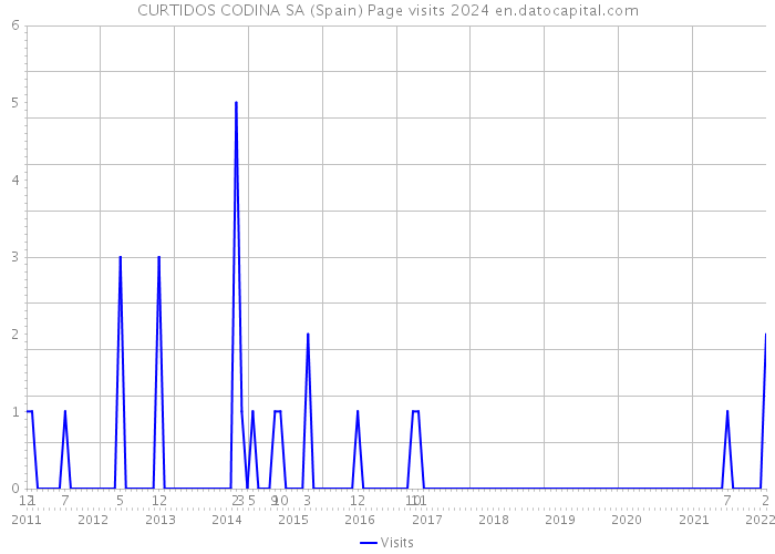 CURTIDOS CODINA SA (Spain) Page visits 2024 