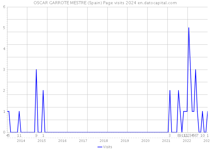 OSCAR GARROTE MESTRE (Spain) Page visits 2024 