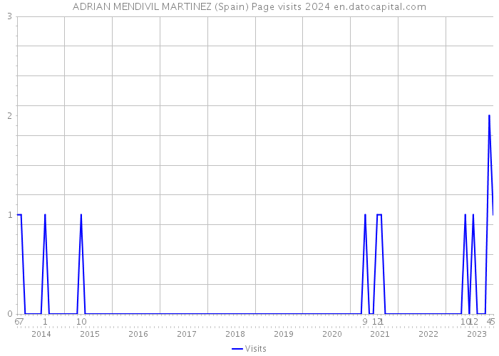 ADRIAN MENDIVIL MARTINEZ (Spain) Page visits 2024 