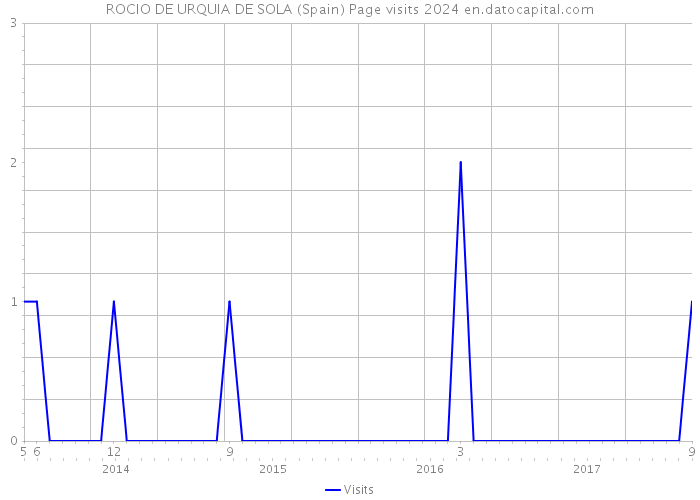 ROCIO DE URQUIA DE SOLA (Spain) Page visits 2024 