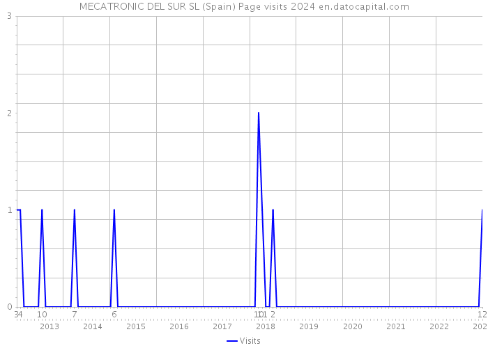 MECATRONIC DEL SUR SL (Spain) Page visits 2024 
