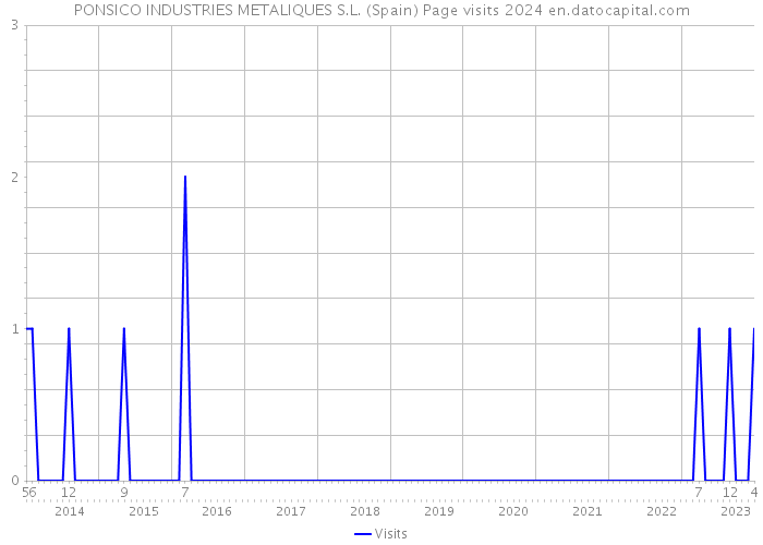 PONSICO INDUSTRIES METALIQUES S.L. (Spain) Page visits 2024 