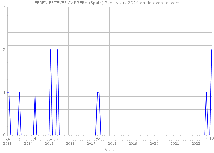 EFREN ESTEVEZ CARRERA (Spain) Page visits 2024 