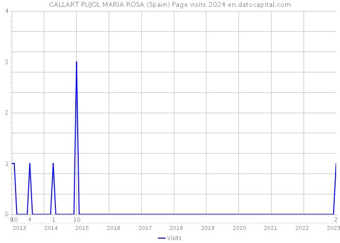 GALLART PUJOL MARIA ROSA (Spain) Page visits 2024 