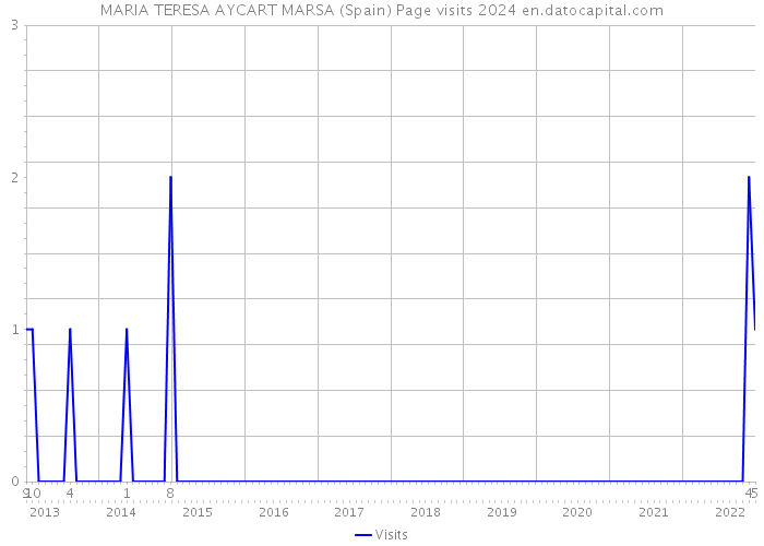 MARIA TERESA AYCART MARSA (Spain) Page visits 2024 