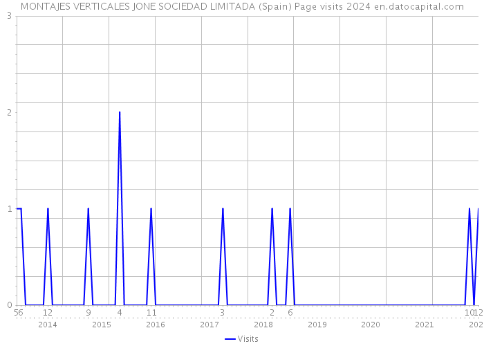 MONTAJES VERTICALES JONE SOCIEDAD LIMITADA (Spain) Page visits 2024 