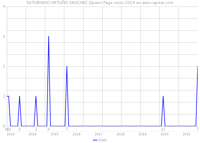 SATURNINO ORTUÑO SANCHEZ (Spain) Page visits 2024 