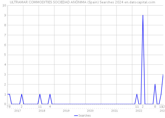 ULTRAMAR COMMODITIES SOCIEDAD ANÓNIMA (Spain) Searches 2024 