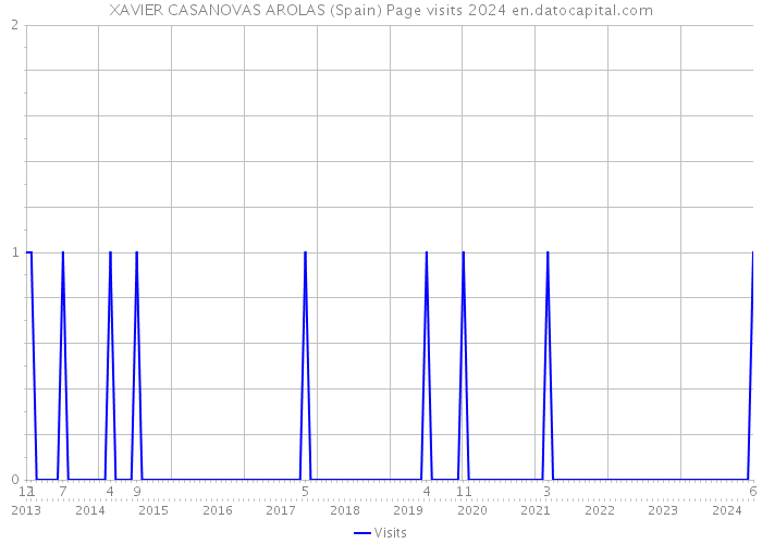 XAVIER CASANOVAS AROLAS (Spain) Page visits 2024 