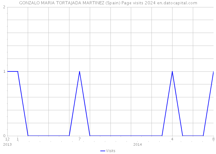 GONZALO MARIA TORTAJADA MARTINEZ (Spain) Page visits 2024 