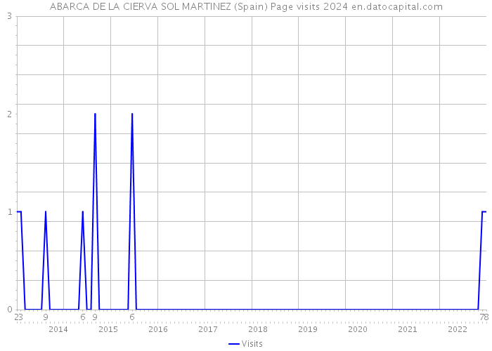 ABARCA DE LA CIERVA SOL MARTINEZ (Spain) Page visits 2024 