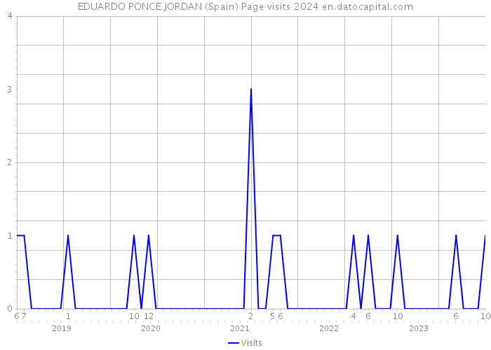 EDUARDO PONCE JORDAN (Spain) Page visits 2024 