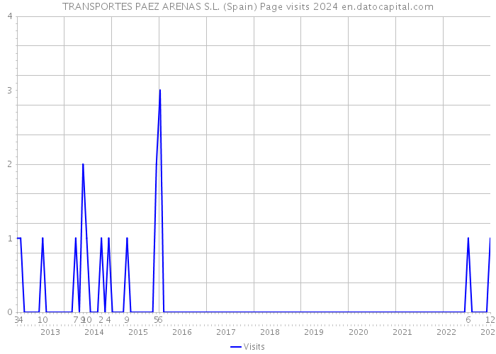TRANSPORTES PAEZ ARENAS S.L. (Spain) Page visits 2024 
