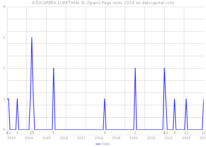 AZUCARERA LORETANA SL (Spain) Page visits 2024 