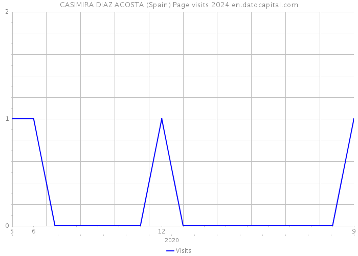 CASIMIRA DIAZ ACOSTA (Spain) Page visits 2024 