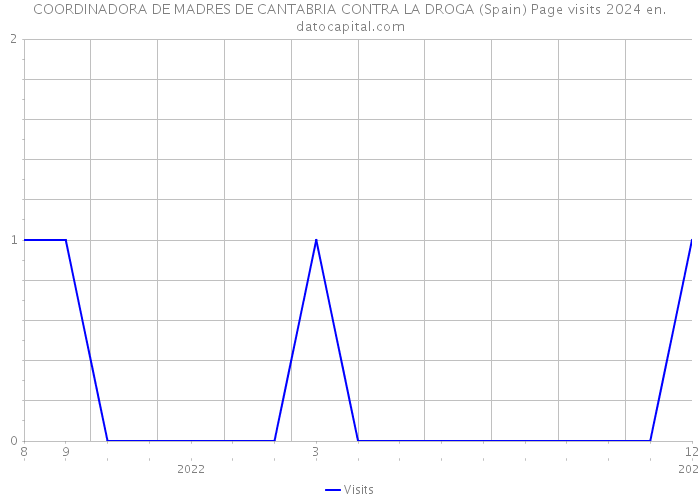 COORDINADORA DE MADRES DE CANTABRIA CONTRA LA DROGA (Spain) Page visits 2024 