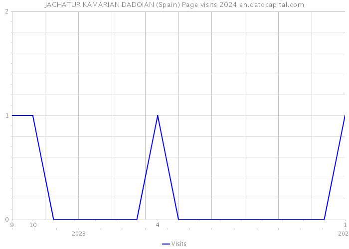 JACHATUR KAMARIAN DADOIAN (Spain) Page visits 2024 