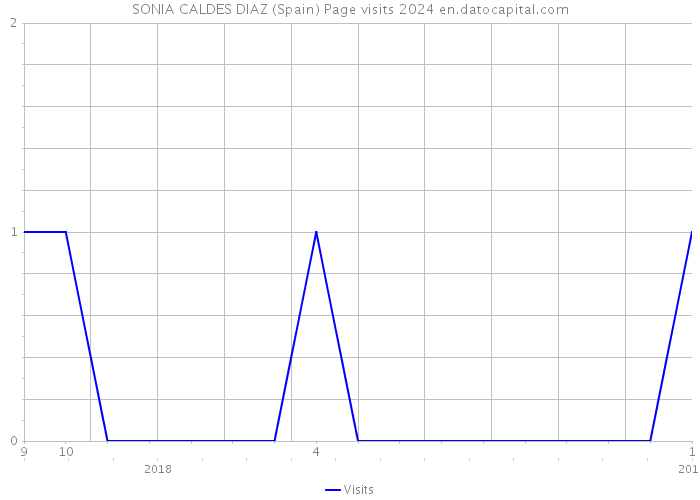SONIA CALDES DIAZ (Spain) Page visits 2024 