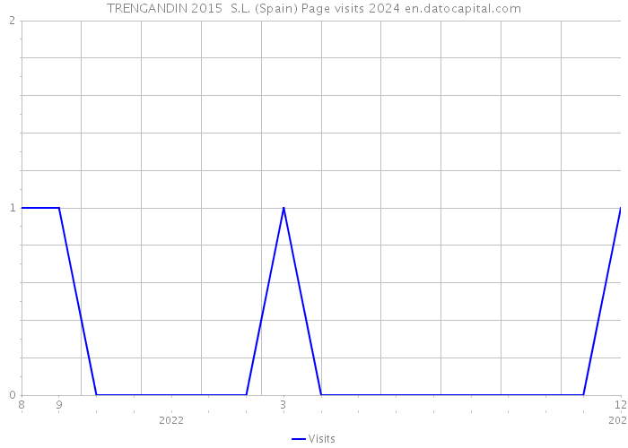 TRENGANDIN 2015 S.L. (Spain) Page visits 2024 