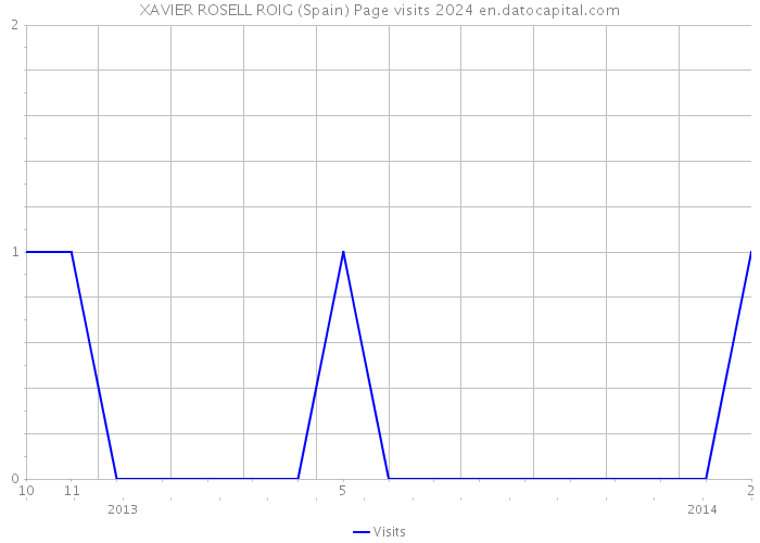 XAVIER ROSELL ROIG (Spain) Page visits 2024 