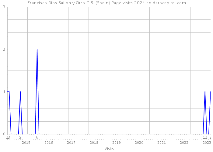 Francisco Rios Bailon y Otro C.B. (Spain) Page visits 2024 