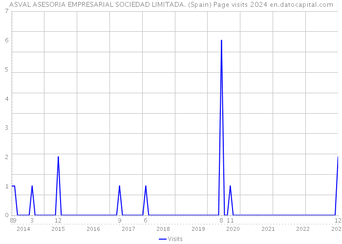 ASVAL ASESORIA EMPRESARIAL SOCIEDAD LIMITADA. (Spain) Page visits 2024 