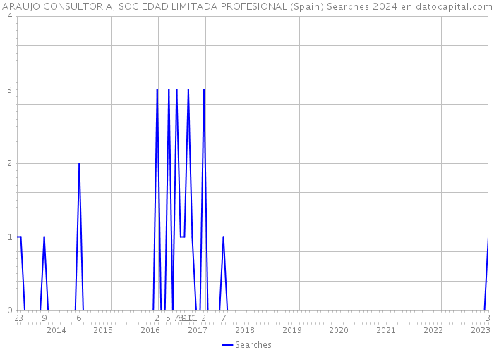 ARAUJO CONSULTORIA, SOCIEDAD LIMITADA PROFESIONAL (Spain) Searches 2024 
