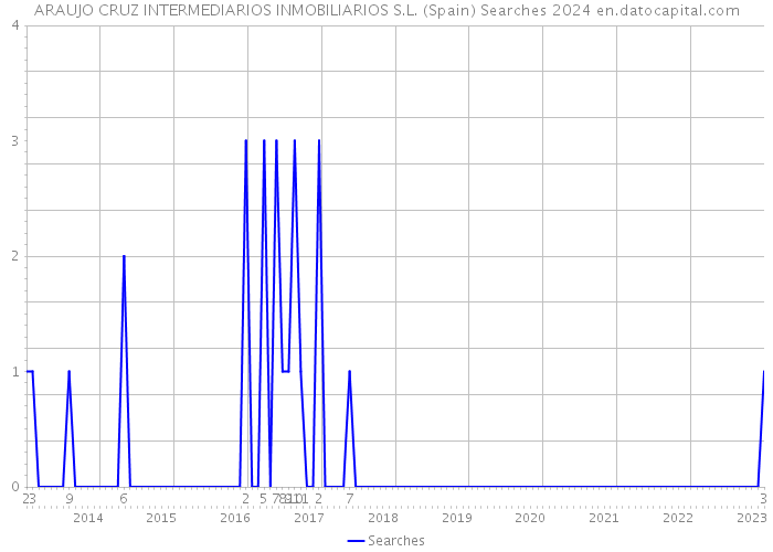 ARAUJO CRUZ INTERMEDIARIOS INMOBILIARIOS S.L. (Spain) Searches 2024 