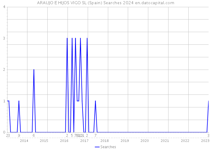 ARAUJO E HIJOS VIGO SL (Spain) Searches 2024 