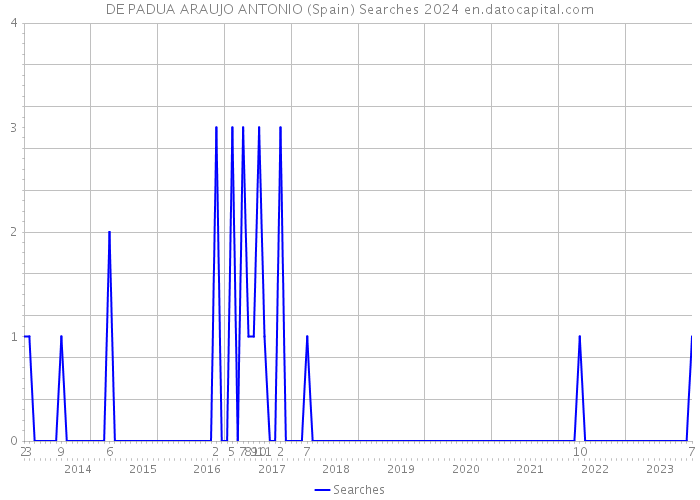 DE PADUA ARAUJO ANTONIO (Spain) Searches 2024 