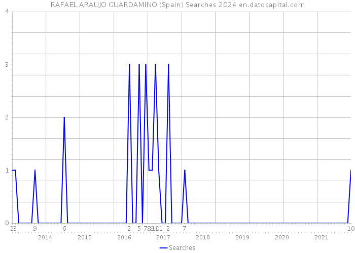 RAFAEL ARAUJO GUARDAMINO (Spain) Searches 2024 