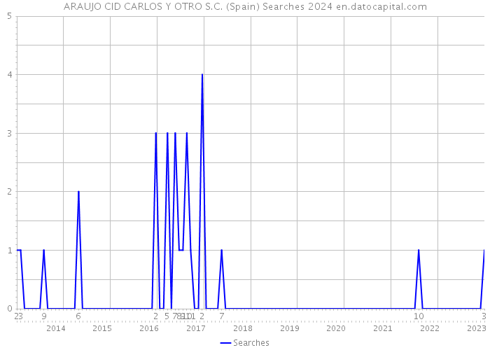 ARAUJO CID CARLOS Y OTRO S.C. (Spain) Searches 2024 