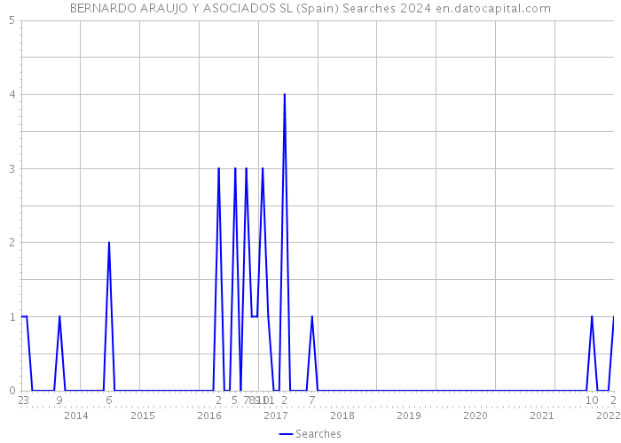 BERNARDO ARAUJO Y ASOCIADOS SL (Spain) Searches 2024 