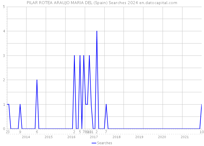 PILAR ROTEA ARAUJO MARIA DEL (Spain) Searches 2024 