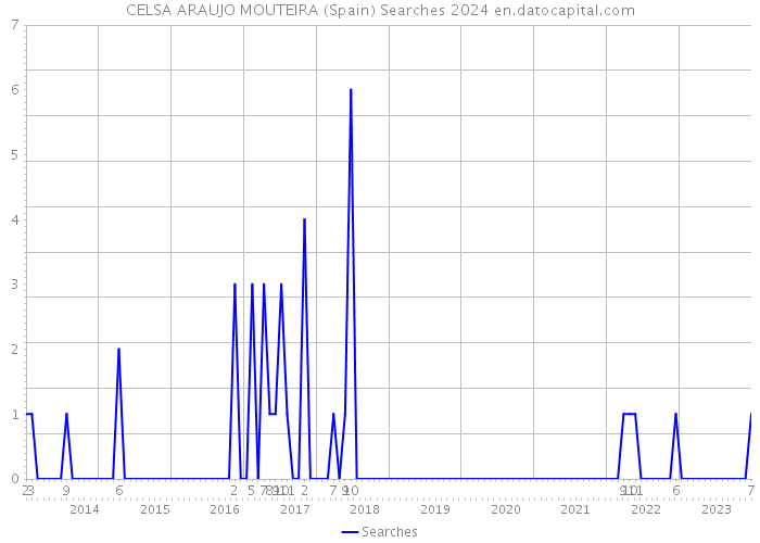 CELSA ARAUJO MOUTEIRA (Spain) Searches 2024 