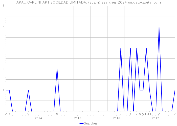 ARAUJO-REINHART SOCIEDAD LIMITADA. (Spain) Searches 2024 