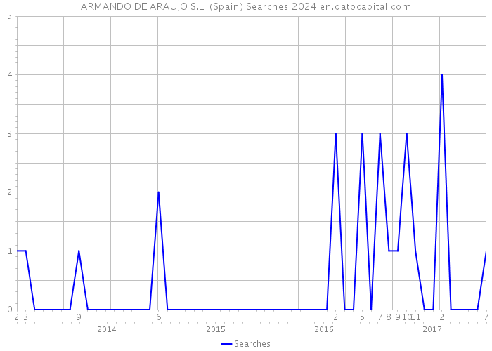 ARMANDO DE ARAUJO S.L. (Spain) Searches 2024 