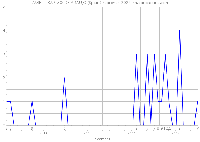 IZABELLI BARROS DE ARAUJO (Spain) Searches 2024 