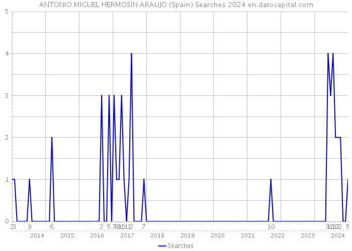 ANTONIO MIGUEL HERMOSIN ARAUJO (Spain) Searches 2024 