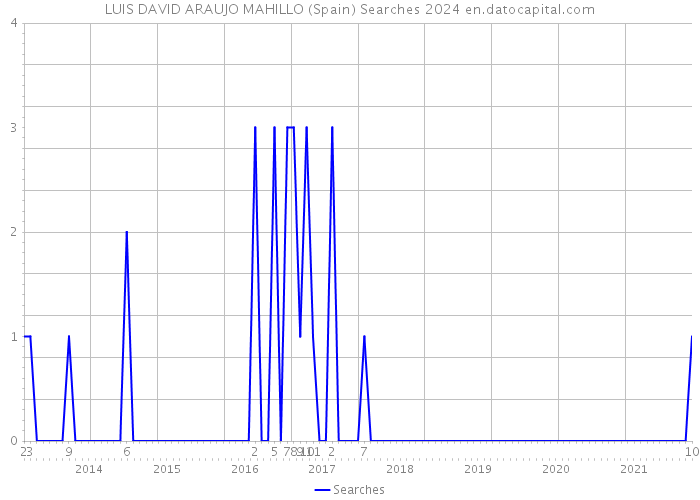 LUIS DAVID ARAUJO MAHILLO (Spain) Searches 2024 