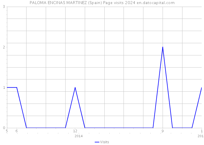 PALOMA ENCINAS MARTINEZ (Spain) Page visits 2024 