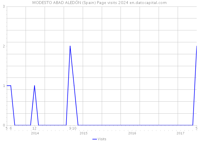 MODESTO ABAD ALEDÓN (Spain) Page visits 2024 