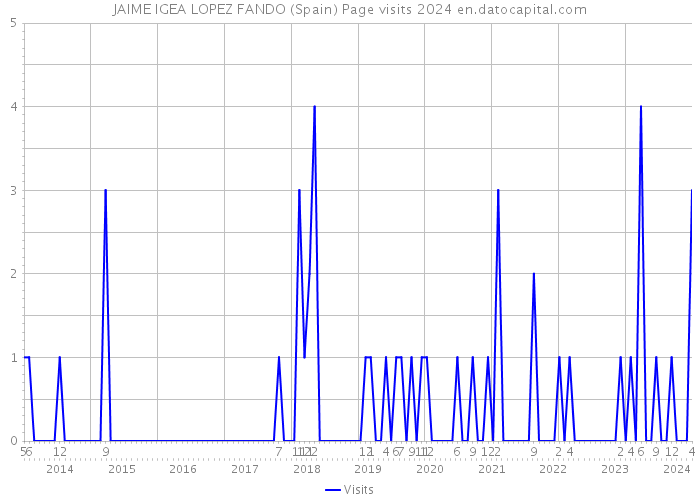 JAIME IGEA LOPEZ FANDO (Spain) Page visits 2024 