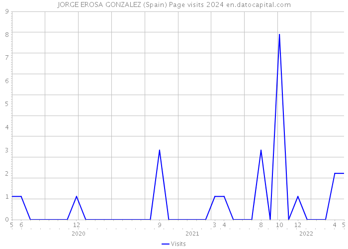 JORGE EROSA GONZALEZ (Spain) Page visits 2024 