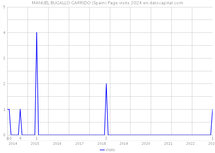 MANUEL BUGALLO GARRIDO (Spain) Page visits 2024 