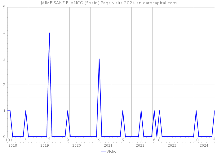 JAIME SANZ BLANCO (Spain) Page visits 2024 